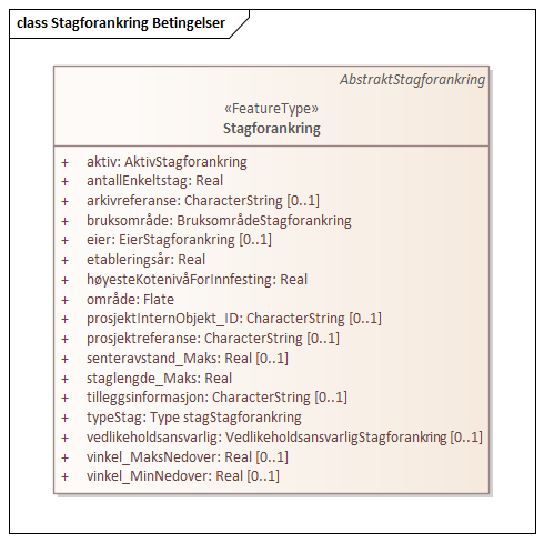 Stagforankring Betingelser