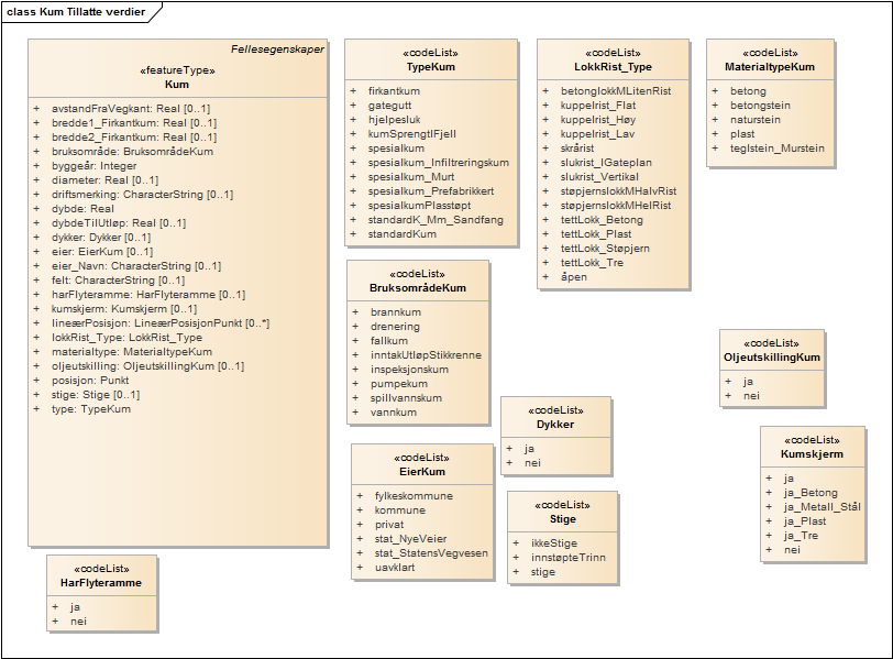 Kum Tillatte verdier