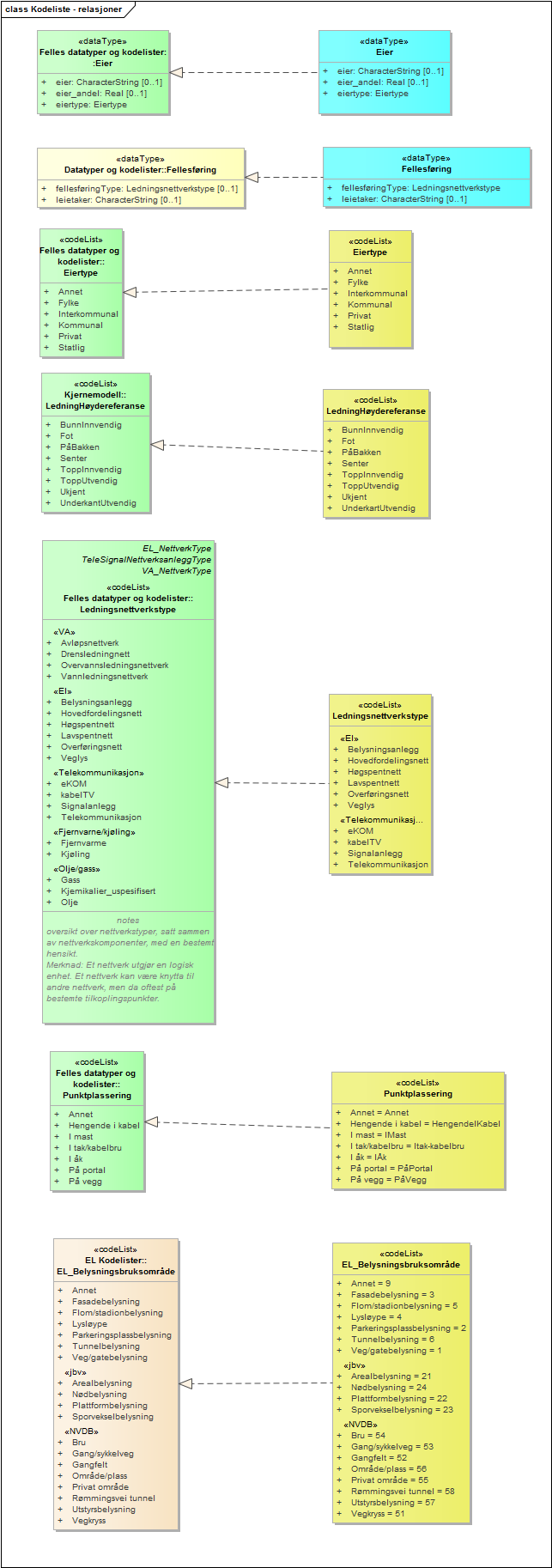 Kodeliste - relasjoner