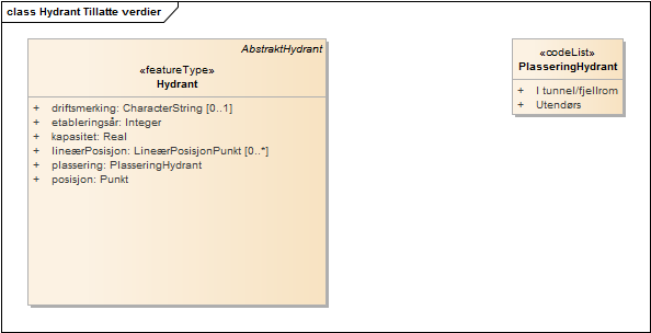 Hydrant Tillatte verdier