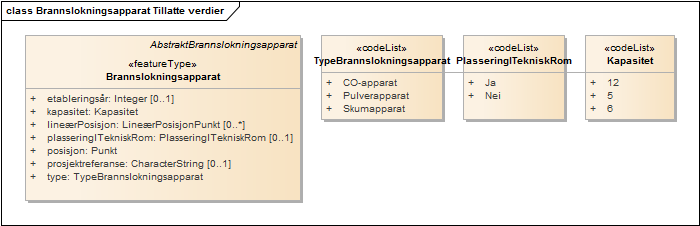 Brannslokningsapparat Tillatte verdier