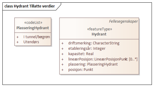 Hydrant Tillatte verdier