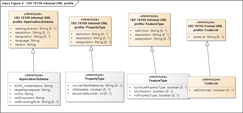 Figure X - ISO 19136 informal UML profile