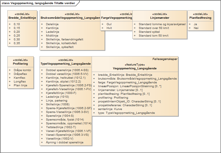 Vegoppmerking, langsgående Tillatte verdier