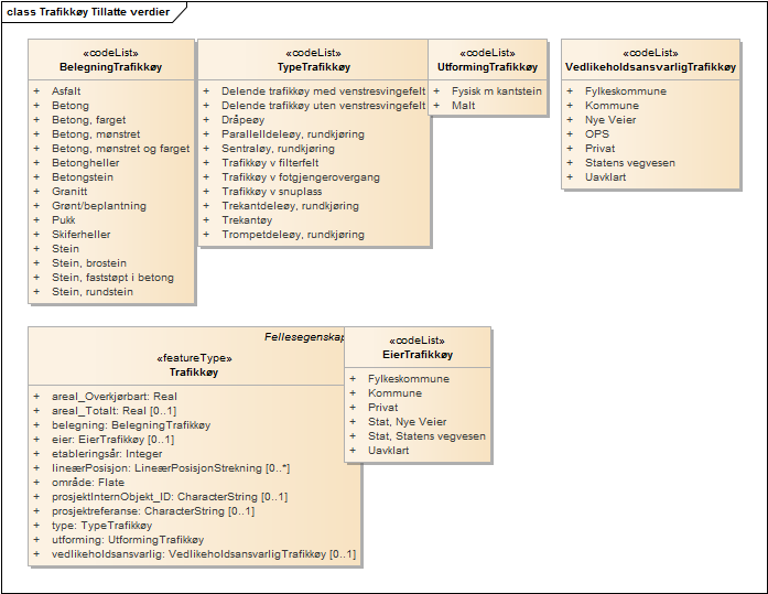 Trafikkøy Tillatte verdier