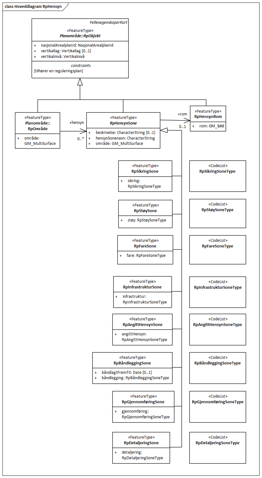 Hoveddiagram RpHensyn