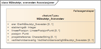 Måleutstyr, svevestøv Assosiasjoner