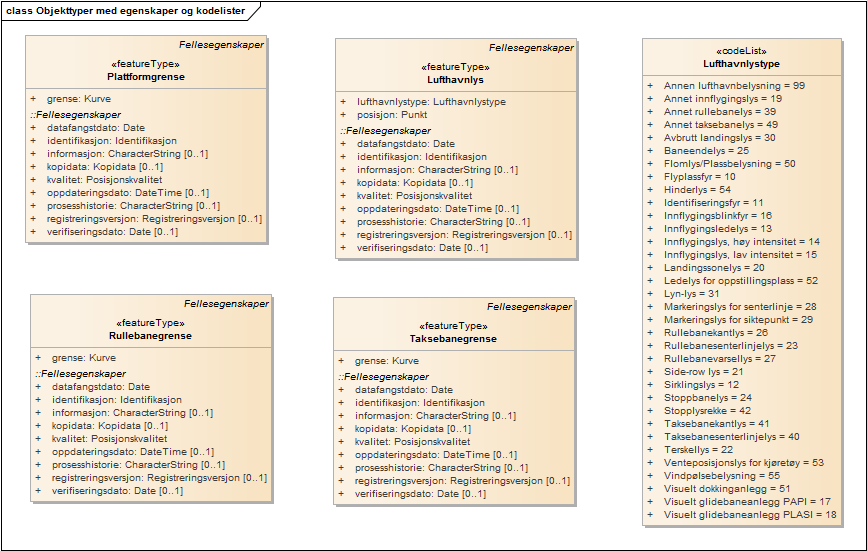 Objekttyper med egenskaper og kodelister