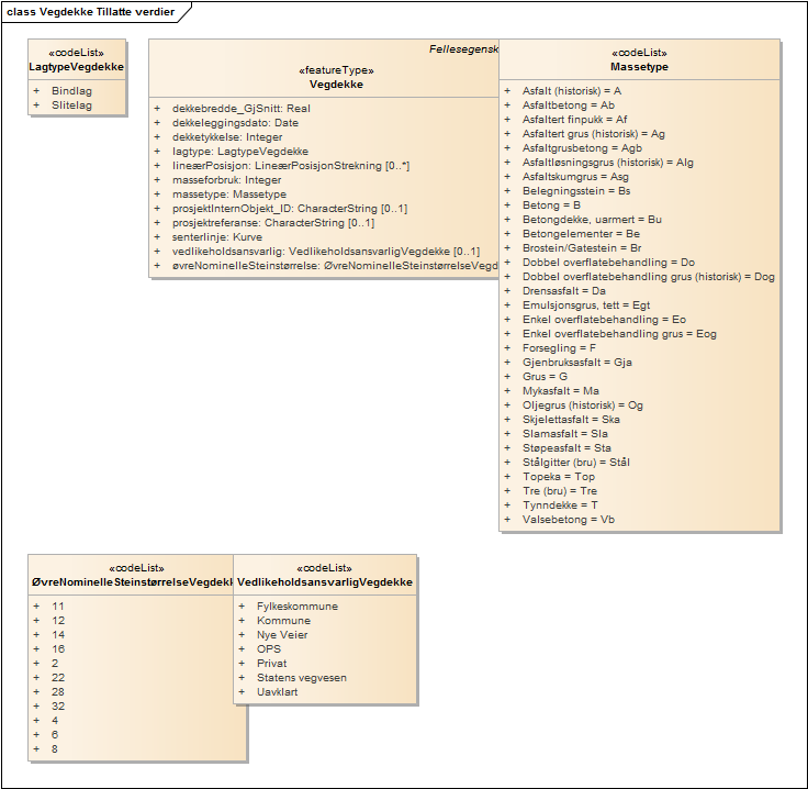 Vegdekke Tillatte verdier