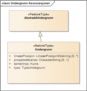 Undergrunn Assosiasjoner