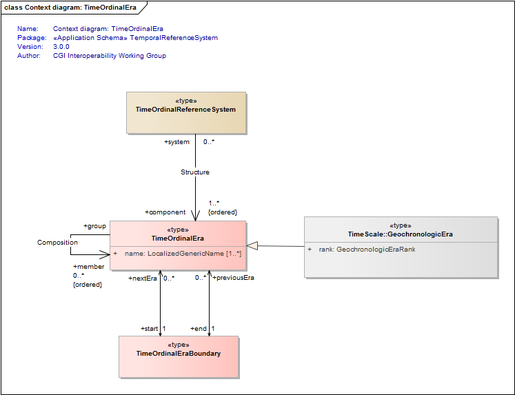 Context diagram: TimeOrdinalEra