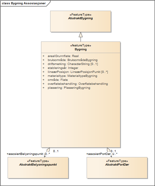 Bygning Assosiasjoner