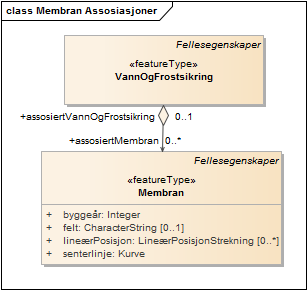 Membran Assosiasjoner