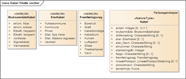 Kabel Tillatte verdier
