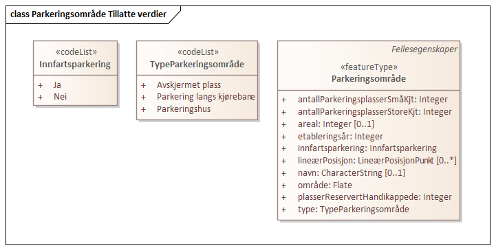 Parkeringsområde Tillatte verdier