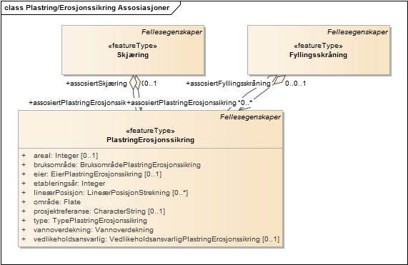 Plastring/Erosjonssikring Assosiasjoner