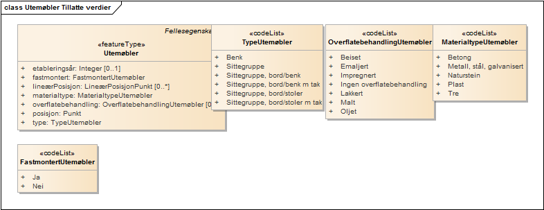 Utemøbler Tillatte verdier