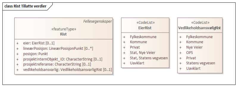 Rist Tillatte verdier