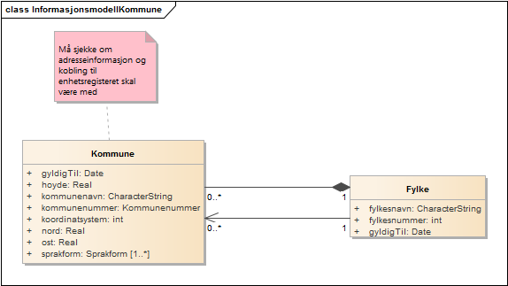 InformasjonsmodellKommune