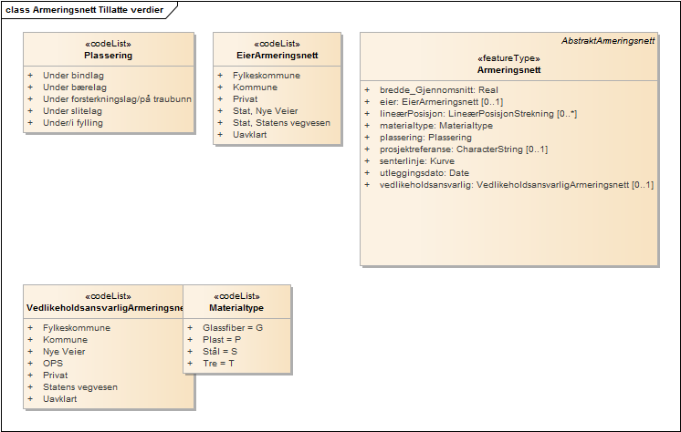 Armeringsnett Tillatte verdier