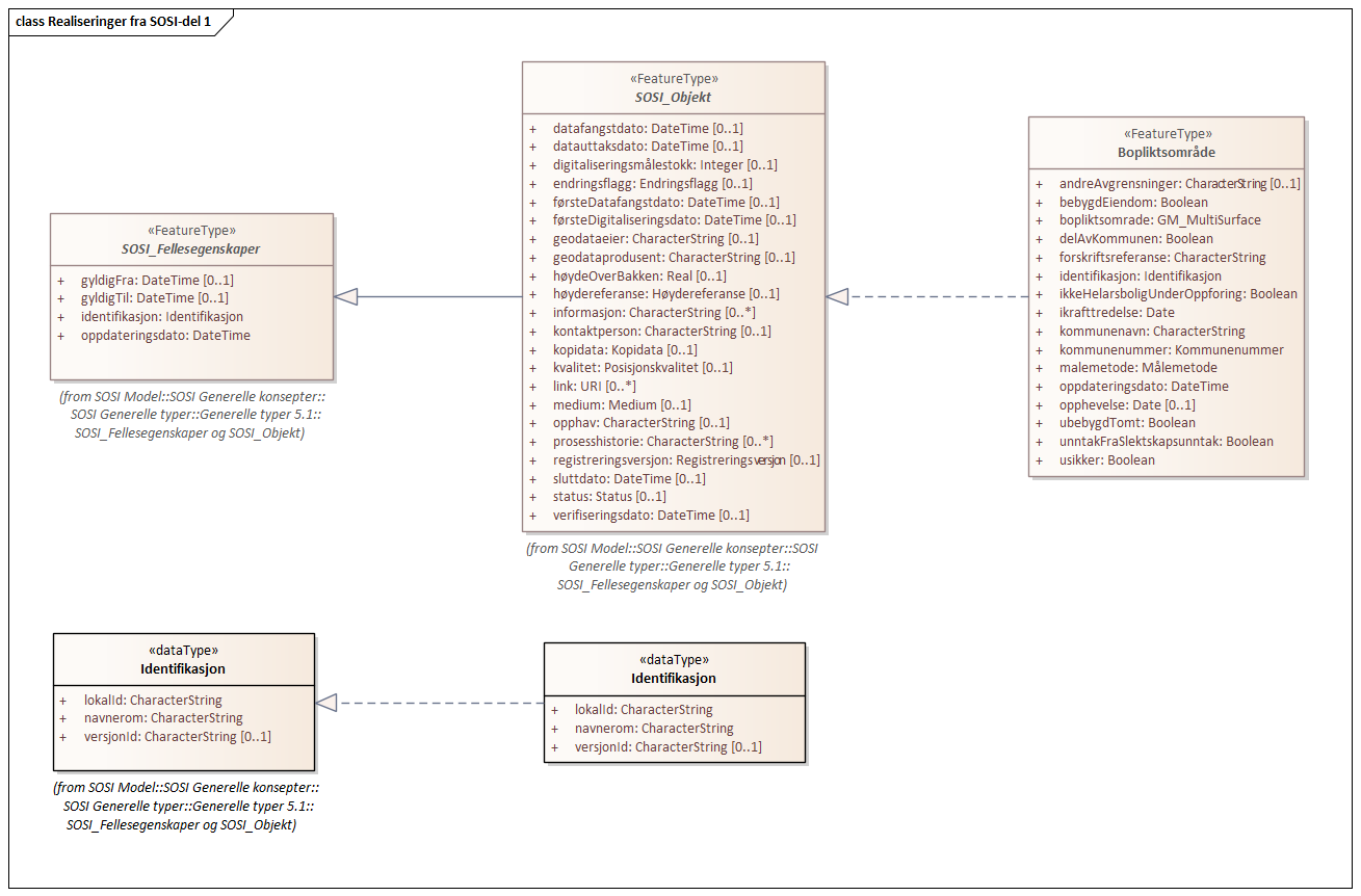 Realiseringer fra SOSI-del 1
