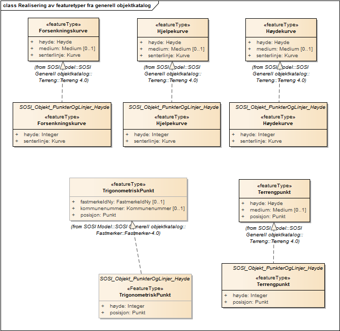 Realisering av featuretyper fra generell objektkatalog