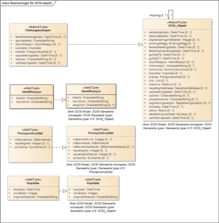 Realiseringer fra SOSI-objekt