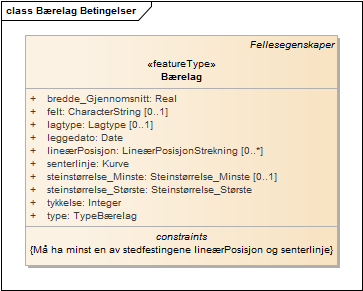 Bærelag Betingelser