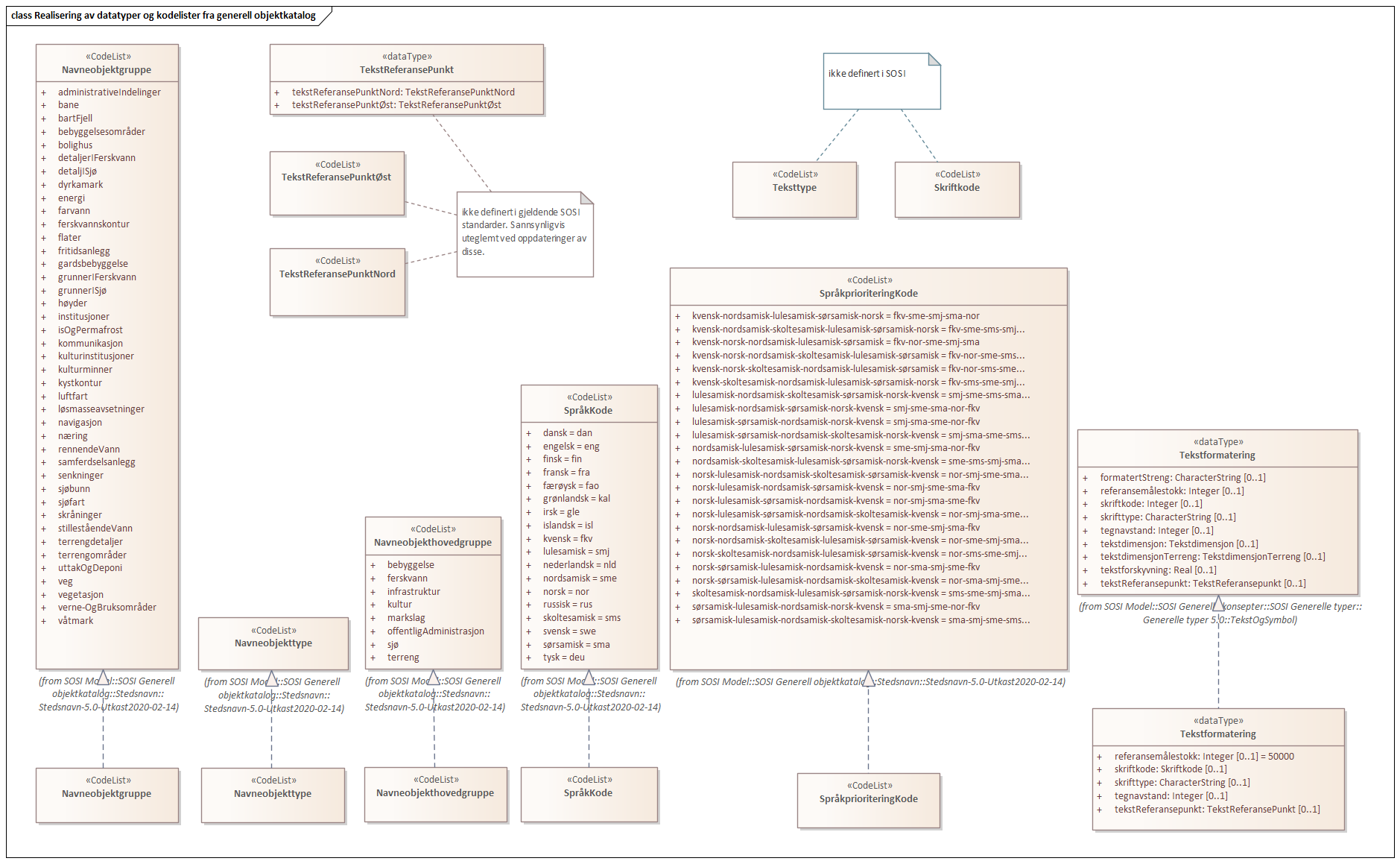 Realisering av datatyper og kodelister fra generell objektkatalog