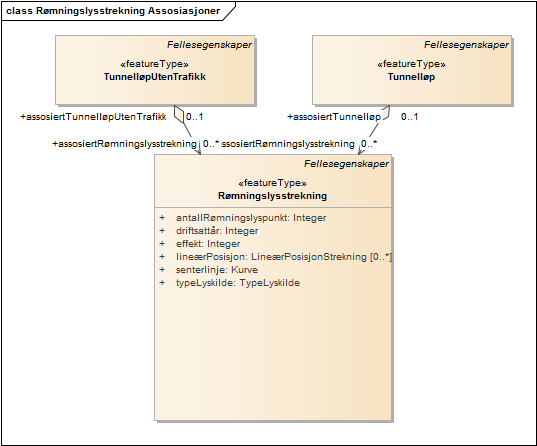 Rømningslysstrekning Assosiasjoner