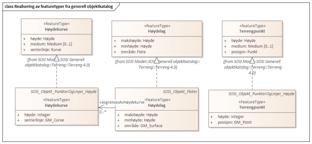 Realisering av featuretyper fra generell objektkatalog