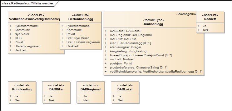 Radioanlegg Tillatte verdier