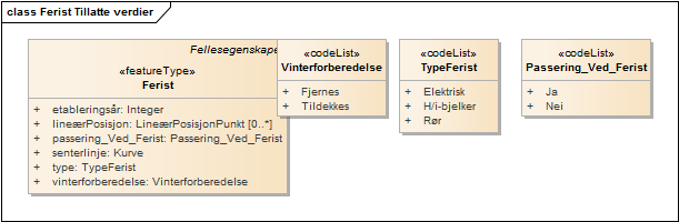 Ferist Tillatte verdier