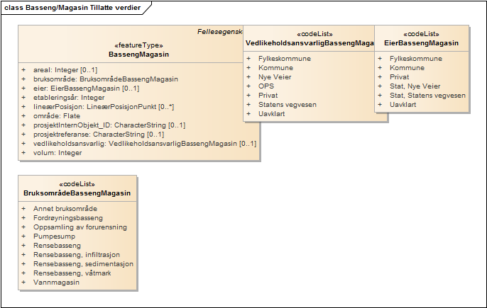 Basseng/Magasin Tillatte verdier