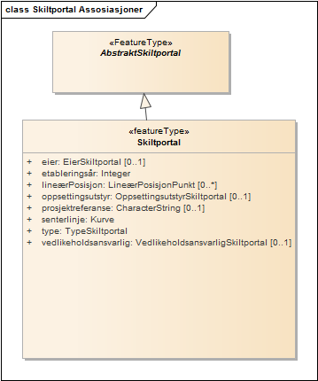 Skiltportal Assosiasjoner