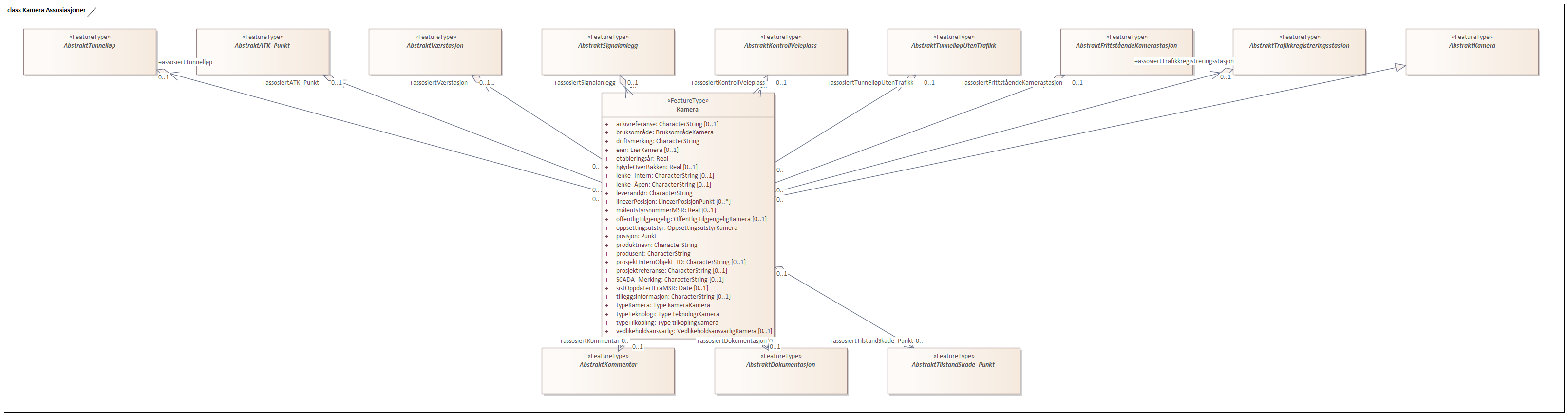 Kamera Assosiasjoner