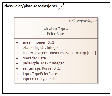 Peler/plate Assosiasjoner