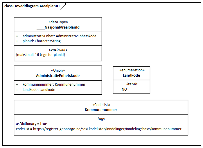 Hoveddiagram ArealplanID