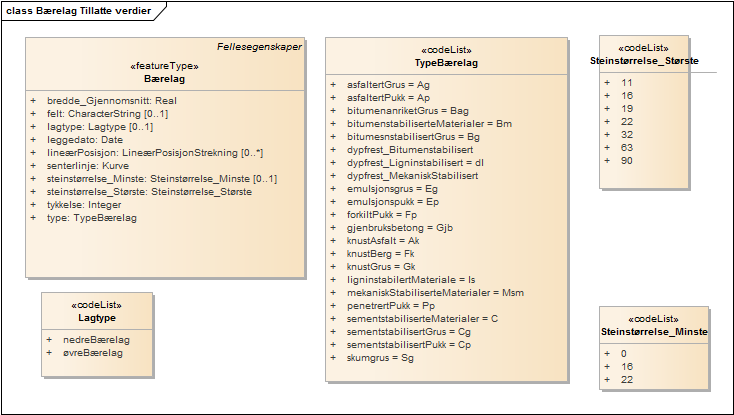 Bærelag Tillatte verdier