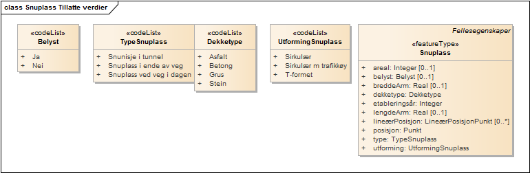 Snuplass Tillatte verdier