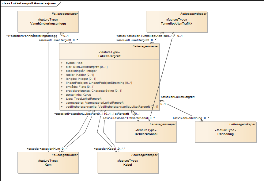 Lukket rørgrøft Assosiasjoner