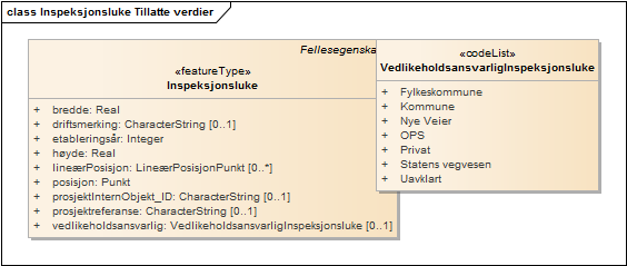 Inspeksjonsluke Tillatte verdier