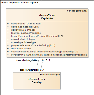 Vegdekke Assosiasjoner