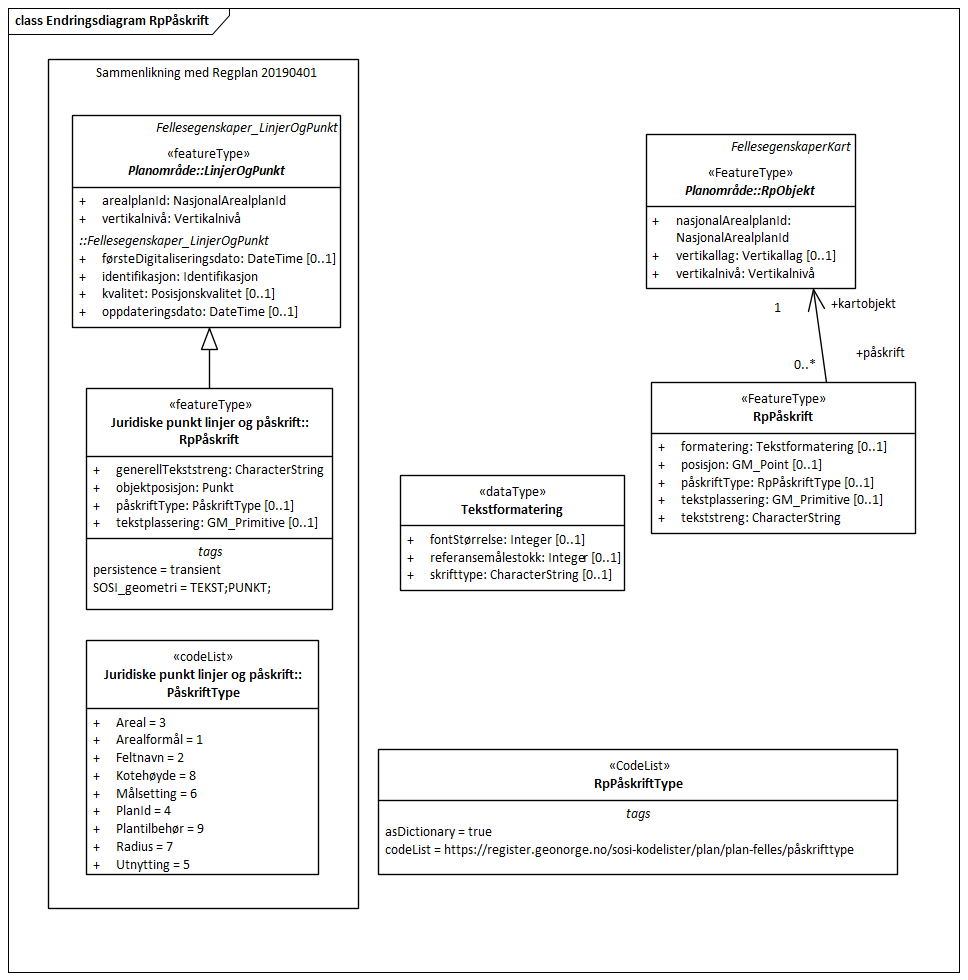 Endringsdiagram RpPåskrift