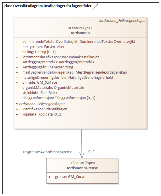 Oversiktsdiagram Realiseringer fra fagområder