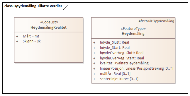 Høydemåling Tillatte verdier