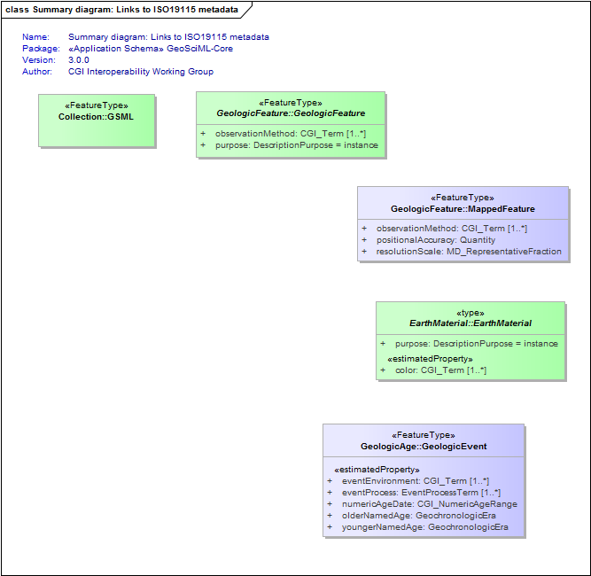 Summary diagram: Links to ISO19115 metadata