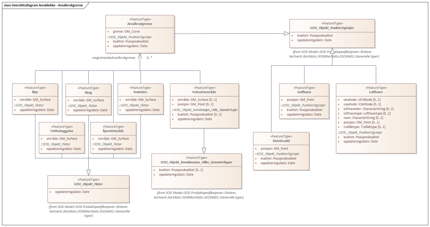 Oversiktsdiagram Arealdekke - Arealbrukgrense