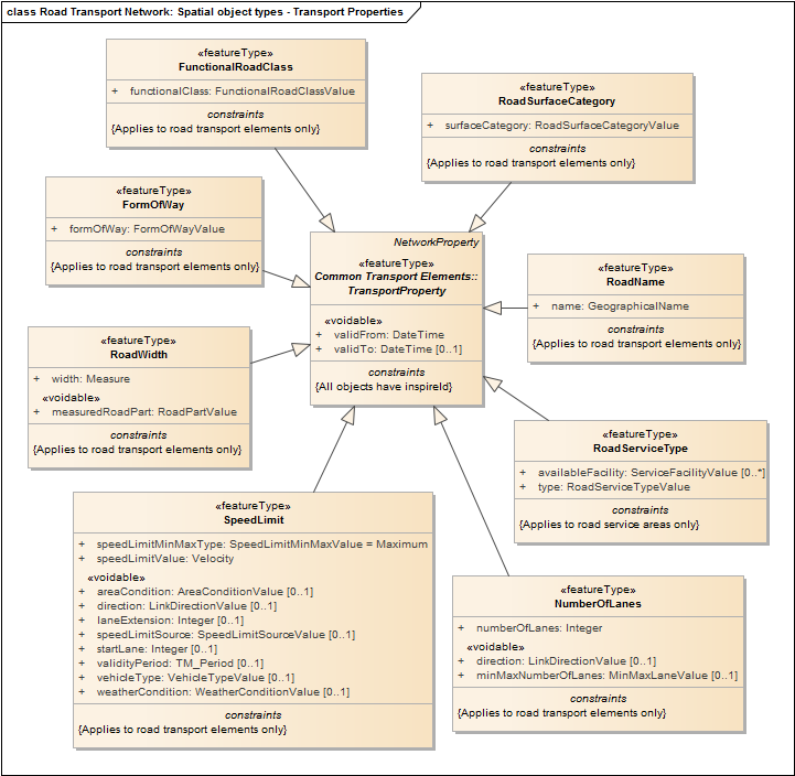 Road Transport Network: Spatial object types - Transport Properties