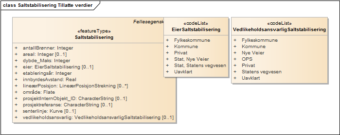 Saltstabilisering Tillatte verdier